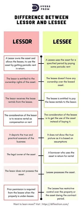 lessor or lesser definition.